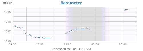 daybarometer