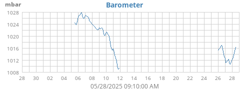 monthbarometer