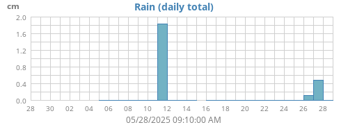 monthrain