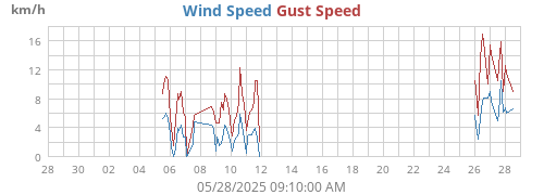 monthwind