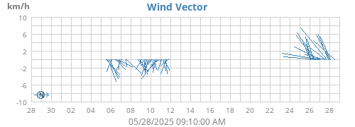 monthwindvec