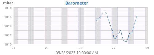 weekbarometer