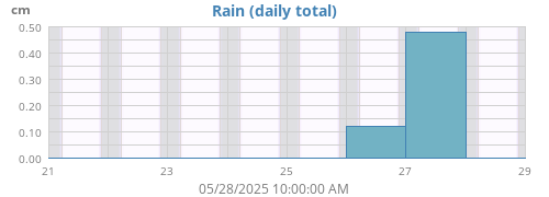 weekrain