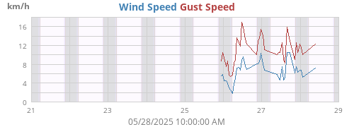 weekwind