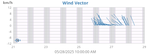 weekwindvec