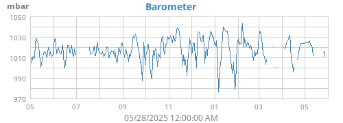yearbarometer