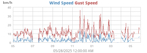 yearwind